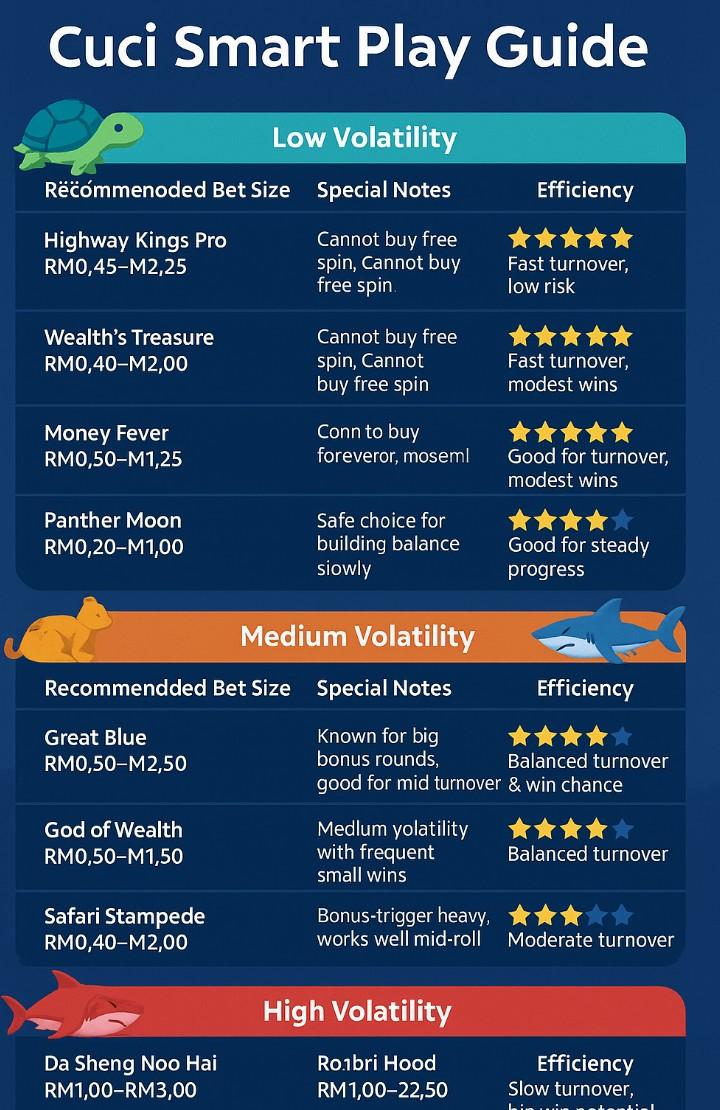 infographic banner on Cuci Smart Play Guide based on Mega888 Game Volatility